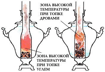 Зачем нужна труба для самовара